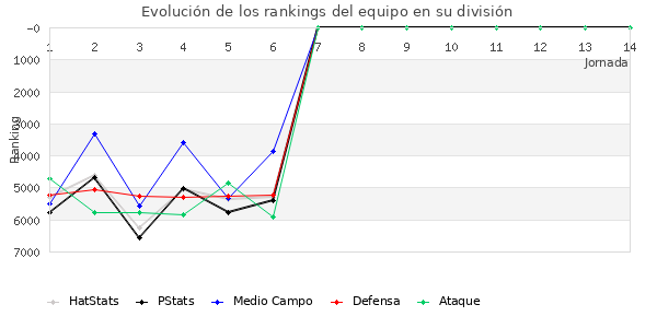 Rankings del equipo en VII