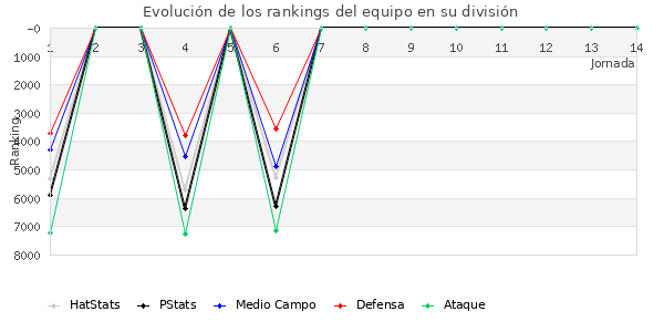 Rankings del equipo en VII