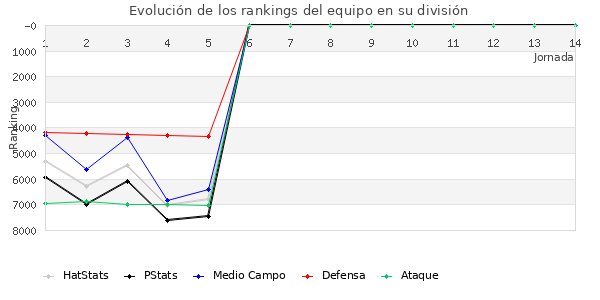 Rankings del equipo en VII