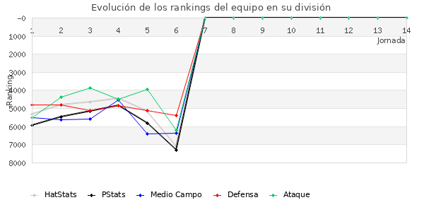 Rankings del equipo en VII