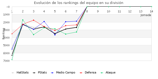 Rankings del equipo en VII