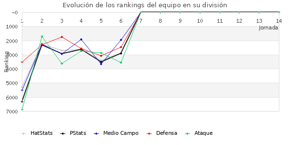 Rankings del equipo en VII