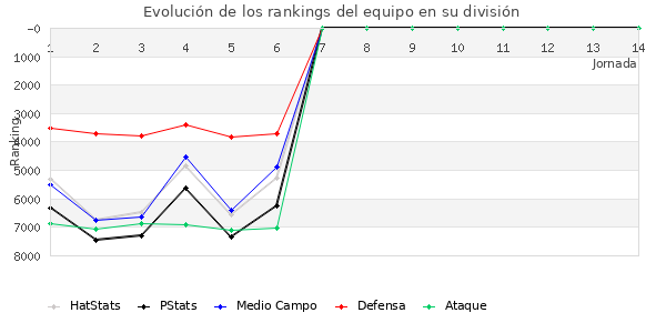 Rankings del equipo en VII