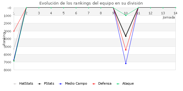 Rankings del equipo en VII