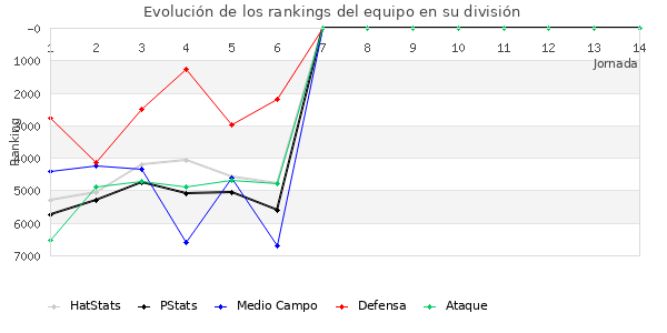 Rankings del equipo en XI