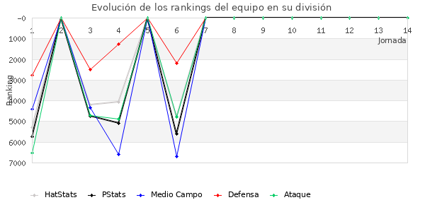 Rankings del equipo en XI