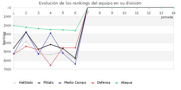 Rankings del equipo en VI