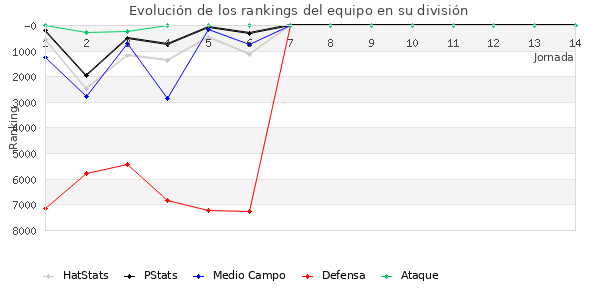 Rankings del equipo en VI