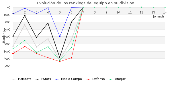 Rankings del equipo en VI