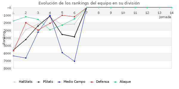 Rankings del equipo en VI