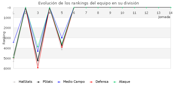 Rankings del equipo en VI