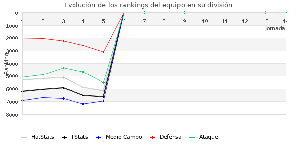 Rankings del equipo en VII