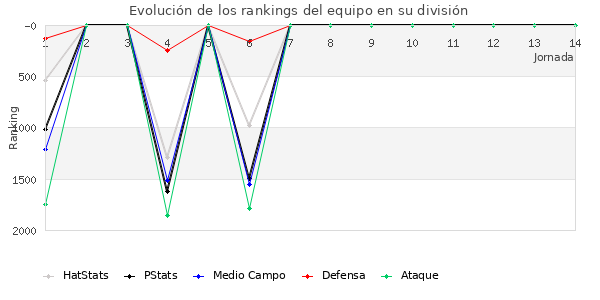 Rankings del equipo en V