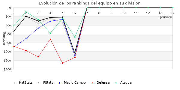 Rankings del equipo en V