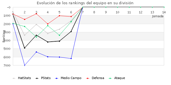 Rankings del equipo en VI