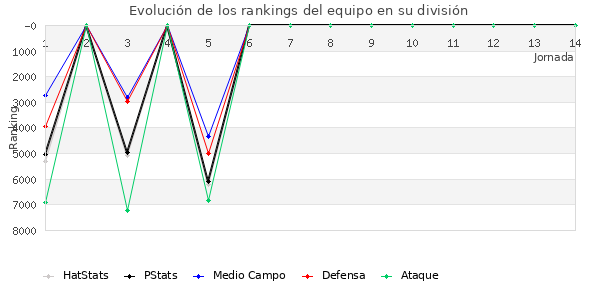 Rankings del equipo en VI