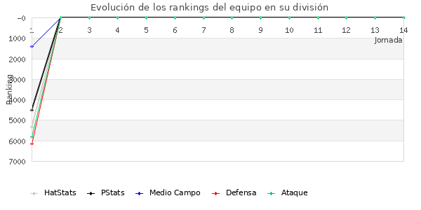 Rankings del equipo en VI