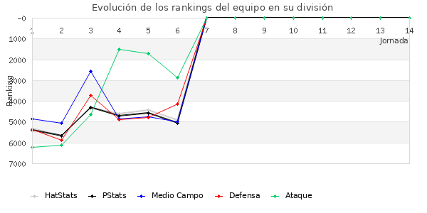 Rankings del equipo en VII