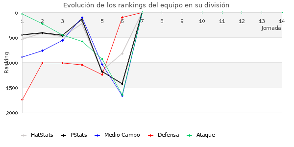 Rankings del equipo en V