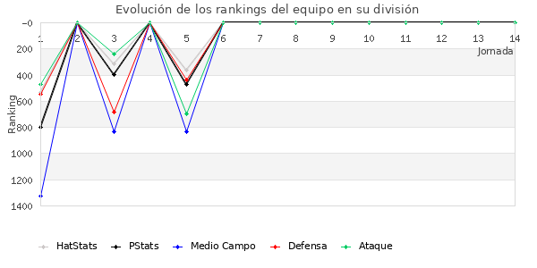 Rankings del equipo en V