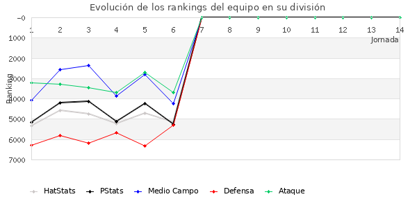 Rankings del equipo en VI