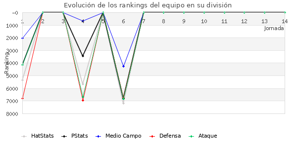 Rankings del equipo en VI