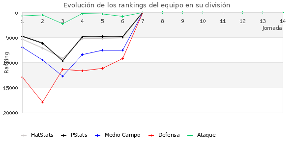 Rankings del equipo en Copa