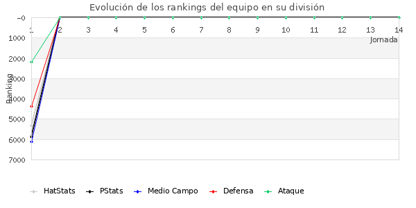 Rankings del equipo en VI