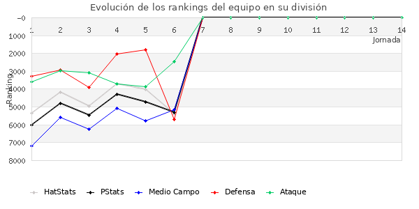 Rankings del equipo en VI