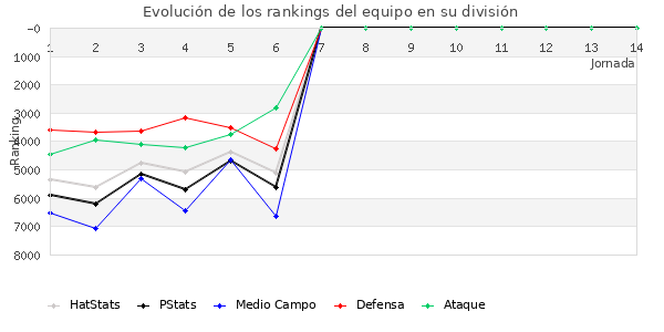 Rankings del equipo en VII