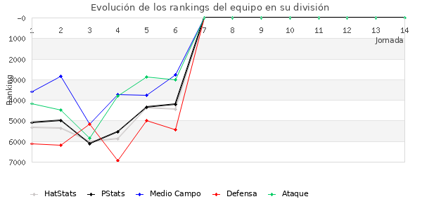 Rankings del equipo en VI