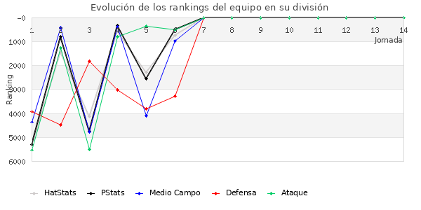 Rankings del equipo en VI