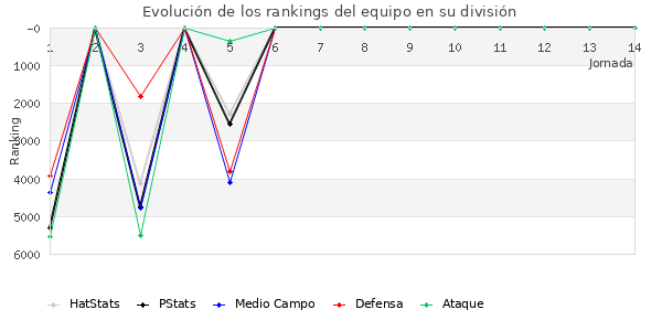 Rankings del equipo en VI