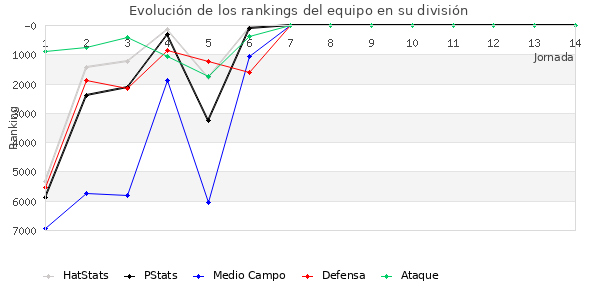 Rankings del equipo en VI