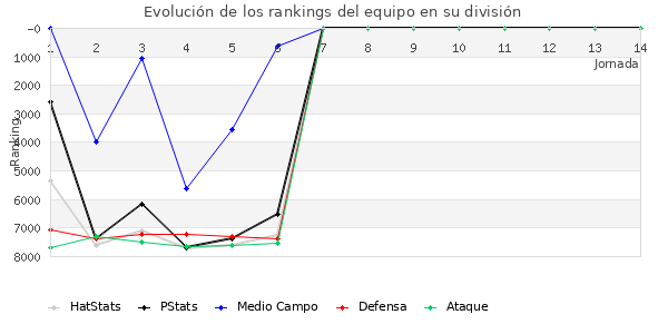 Rankings del equipo en VI