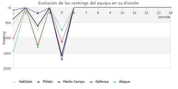 Rankings del equipo en V