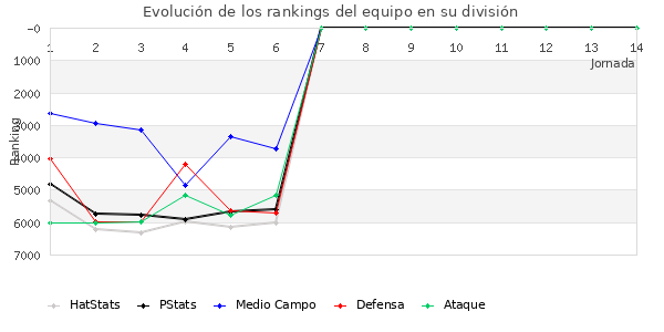 Rankings del equipo en VII