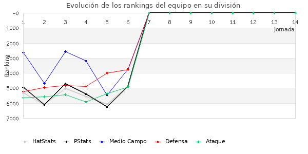 Rankings del equipo en VII