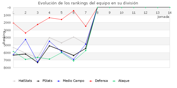 Rankings del equipo en VI