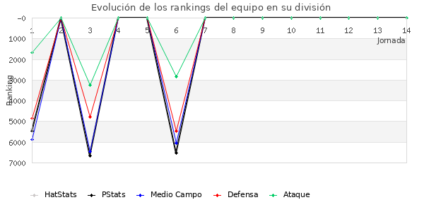 Rankings del equipo en VII