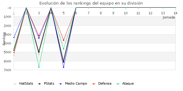 Rankings del equipo en VI