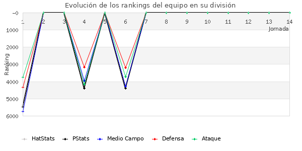 Rankings del equipo en VII