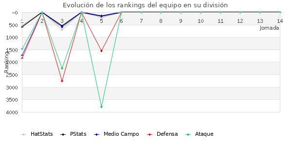 Rankings del equipo en VI