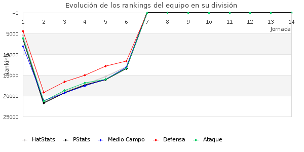 Rankings del equipo en Copa