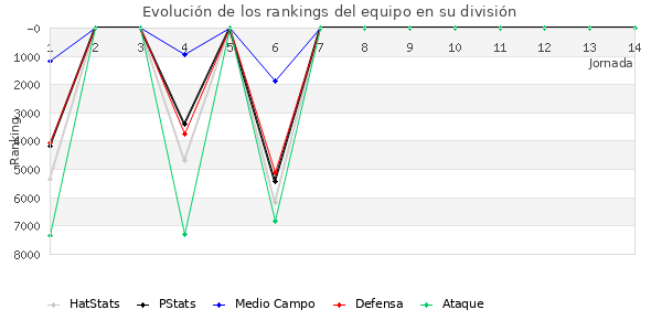 Rankings del equipo en VIII