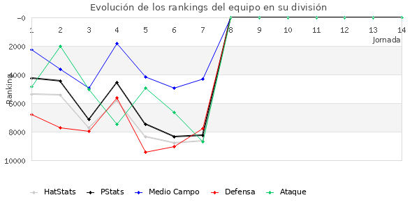 Rankings del equipo en VIII