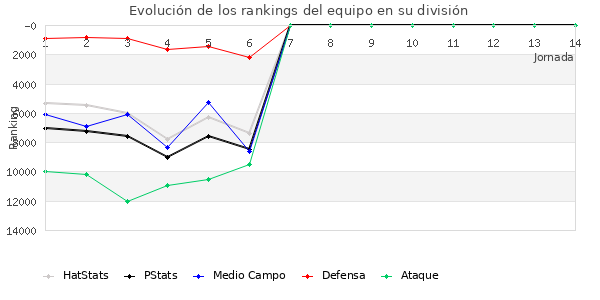 Rankings del equipo en VIII