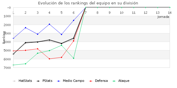 Rankings del equipo en VII