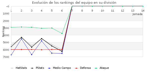 Rankings del equipo en VII