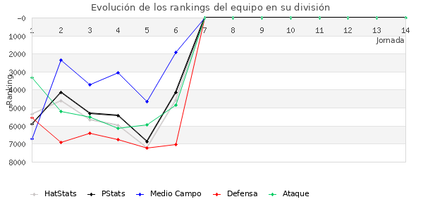 Rankings del equipo en VII